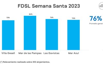 Más de 81.000 turistas visitaron Villa Gesell este fin de semana